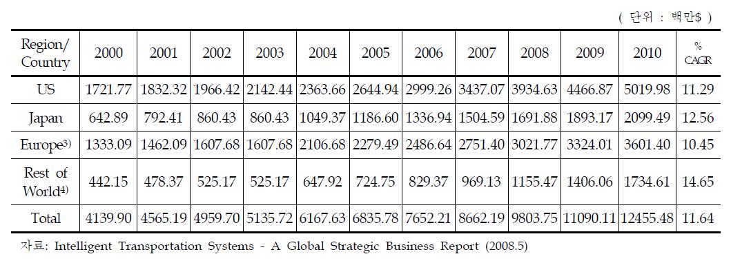 세계 ITS 시장변화