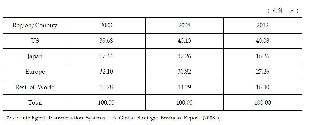 세계 ITS 시장비율