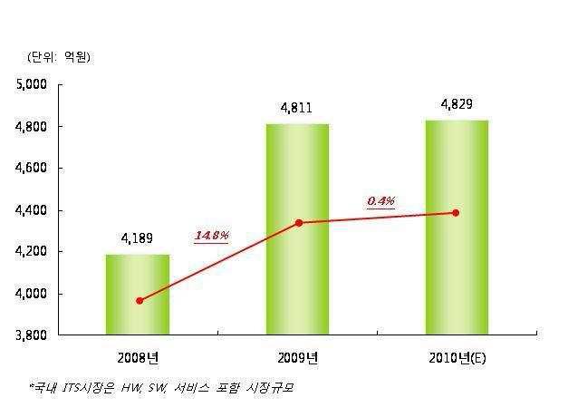 국내 ITS 시장규모 추이