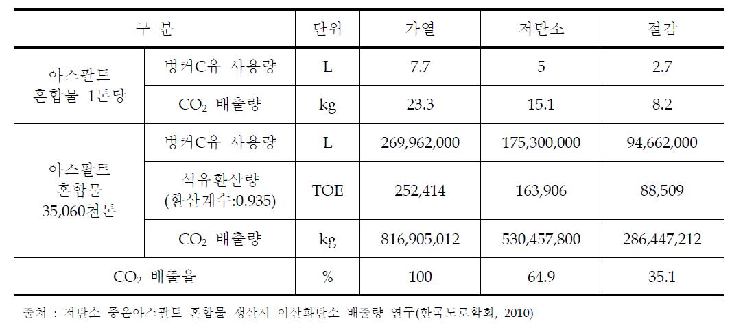 아스팔트 혼합물 생산시 연료사용량 및 CO2 절감효과