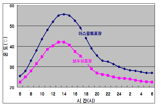 보수성포장의 노면온도 측정 예