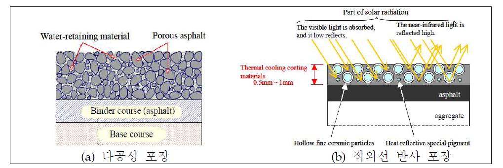 열섬현상 저감 포장 사례