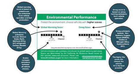 미국 캘리포니아의 자동차 Eco-label