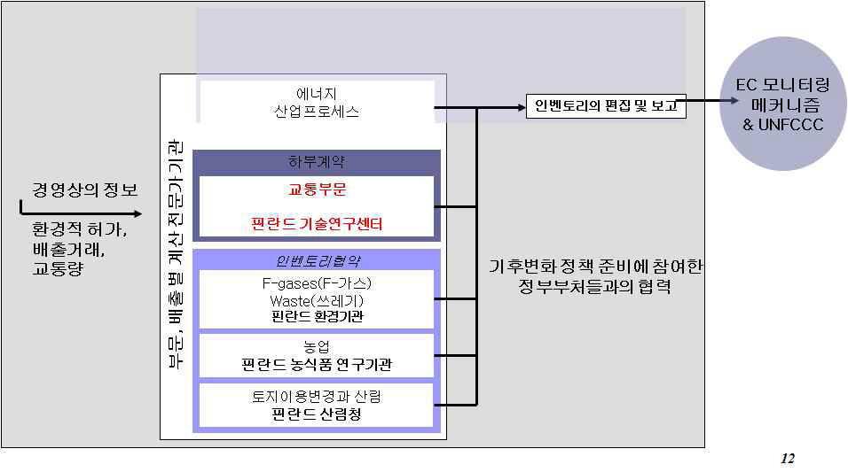 핀란드 온실가스 DB 구축 프로세스