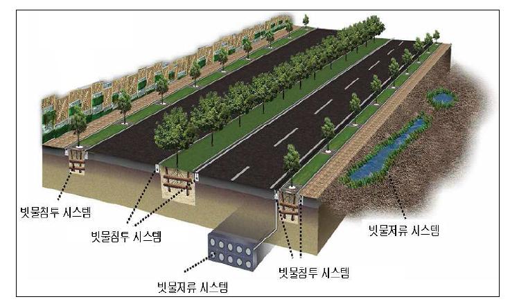 포장도로면을 활용한 빗물 저류시설