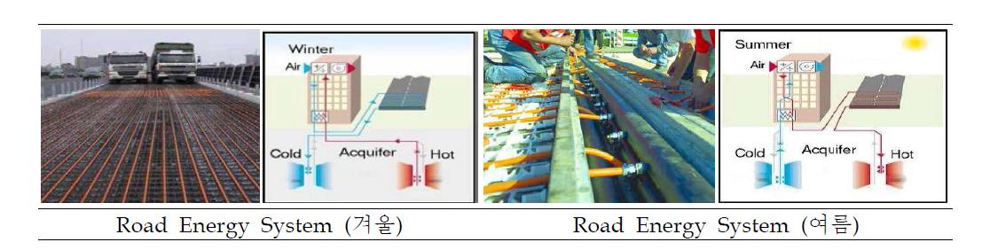 Road Energy Systems