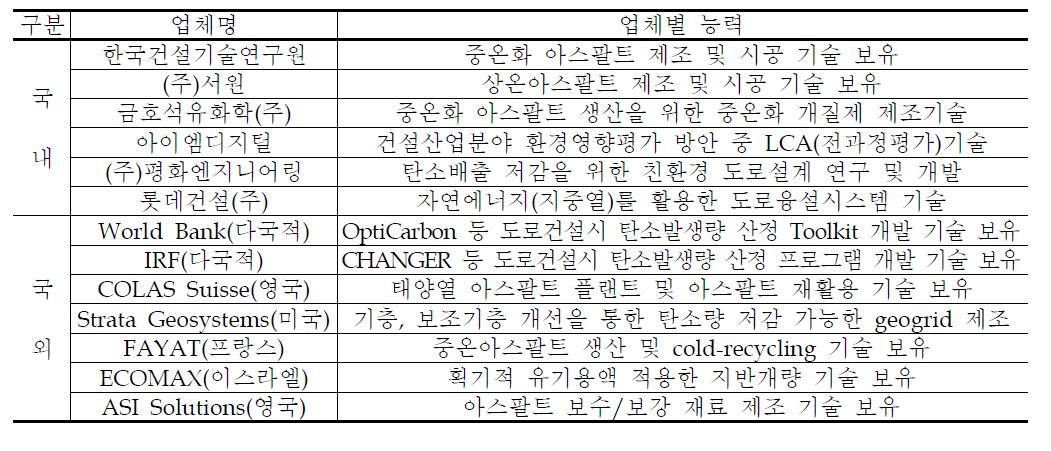 국내외 관련 기관 현황