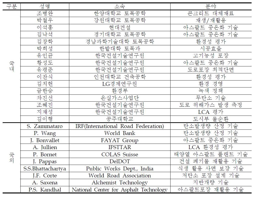 국내외 관련 전문가 현황