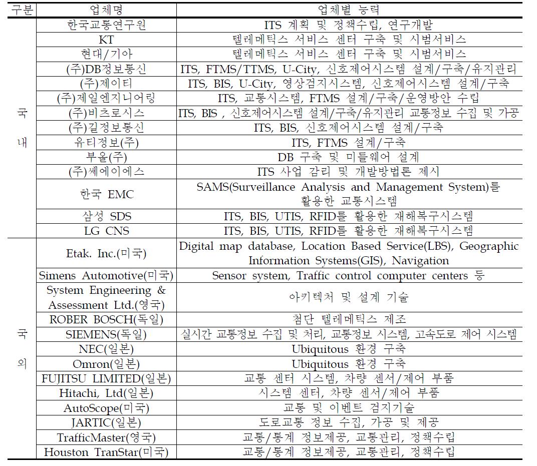 국내외 관련 기관 현황