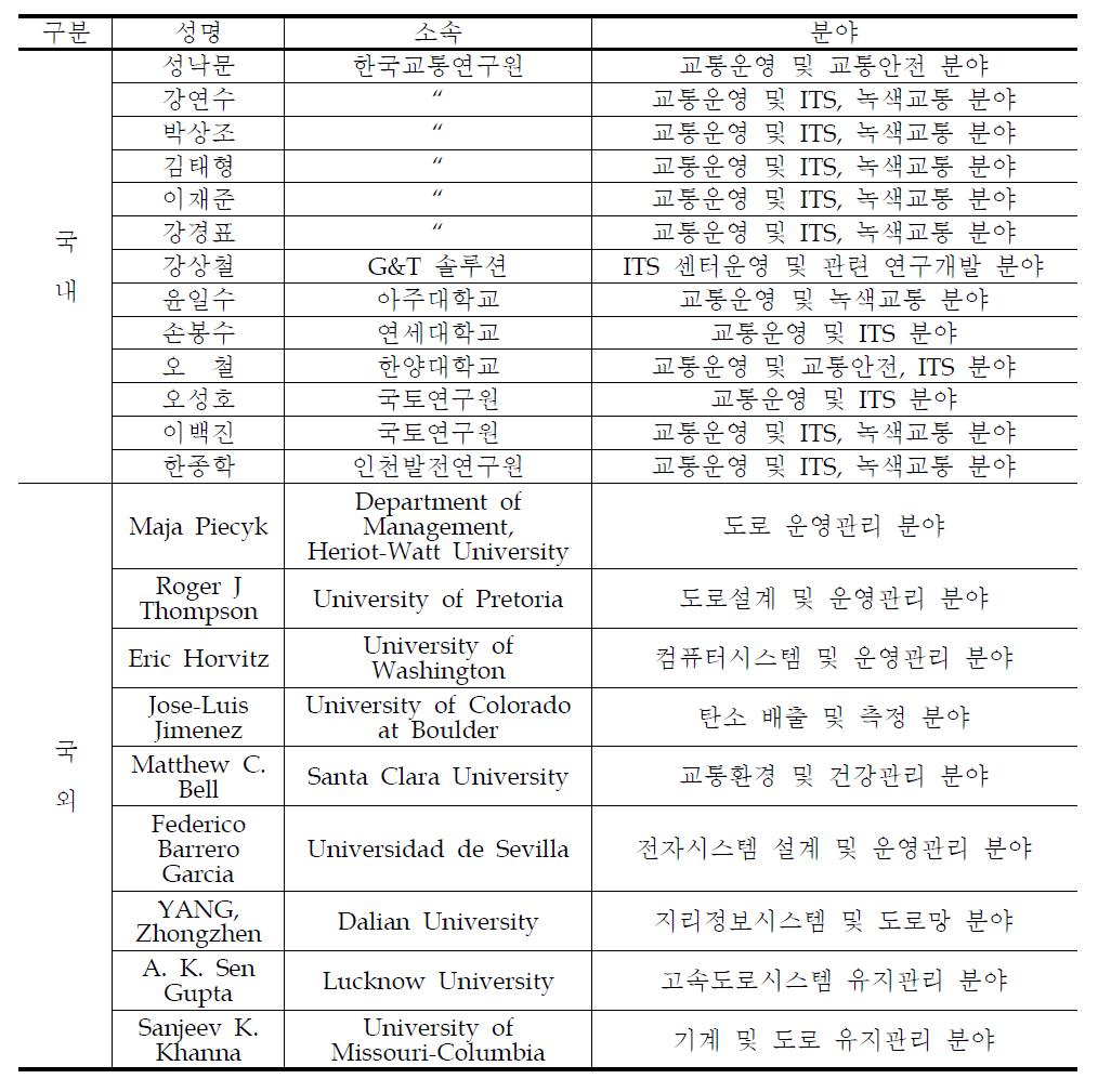 국내외 관련 전문가 현황