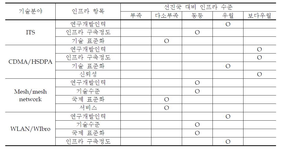 국내 인프라 구축 현황