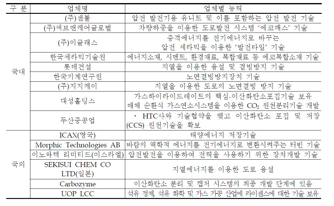 국내외 관련 기관 현황