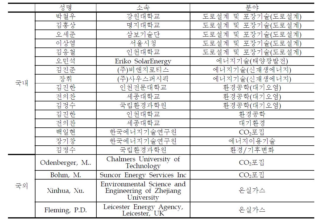 국내외 관련 전문가 현황