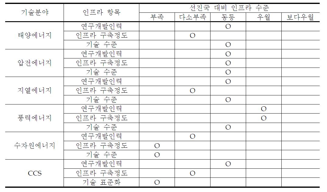 국내 인프라 구축 현황