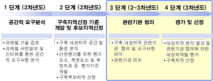 Test Bed 구축지역 선정 방안