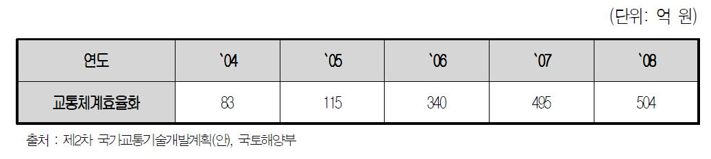 교통체계효율화 기술 개발 투자 현황