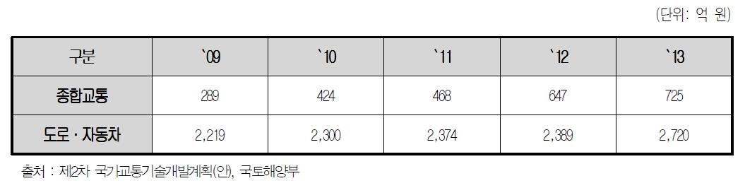 국가교통기술 연구개발 투자비