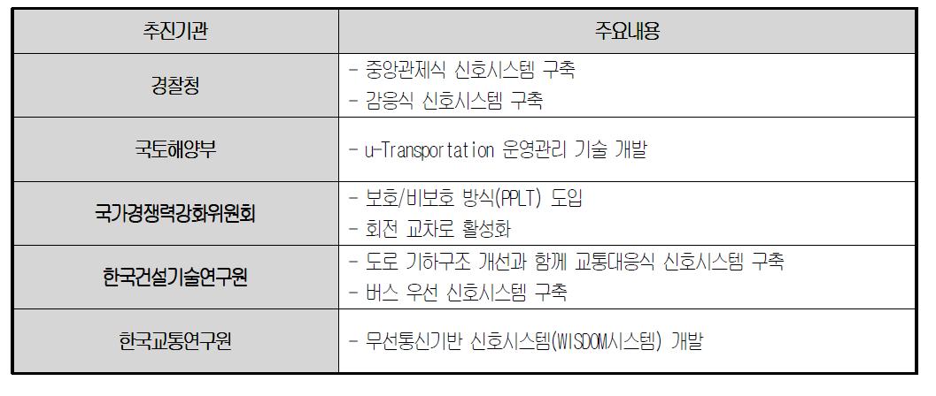 국내 도로교통 운영 및 관리 기술 개발 현황