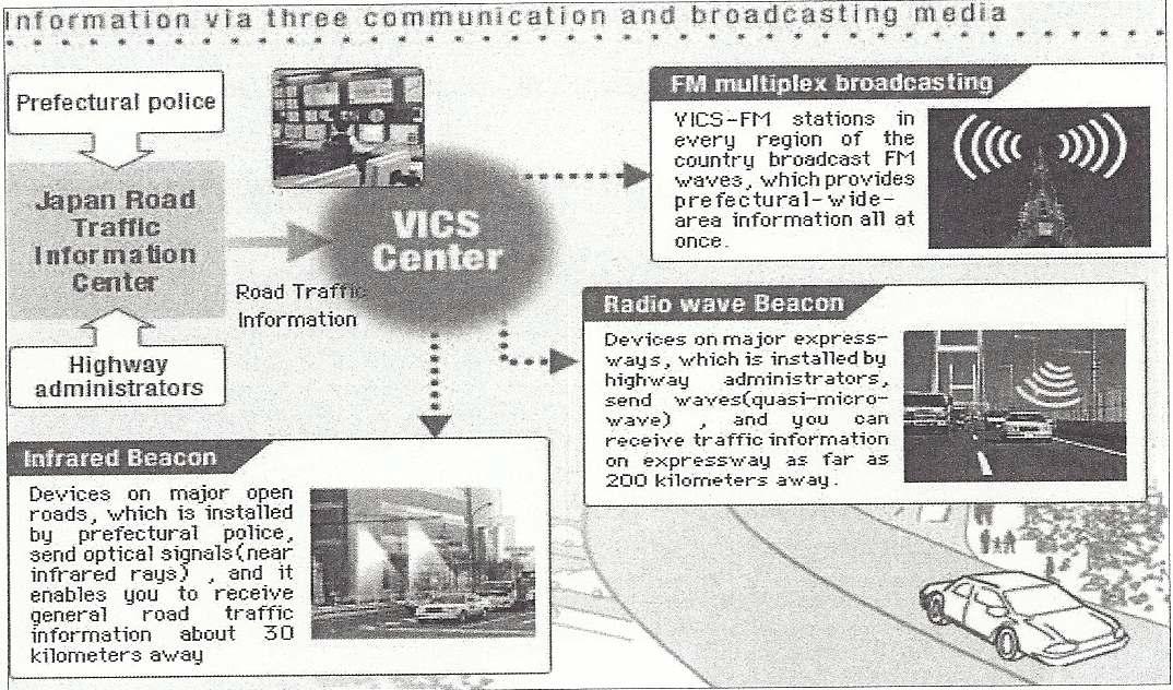 VICS(Vehicle Information and Communication System) 개념도