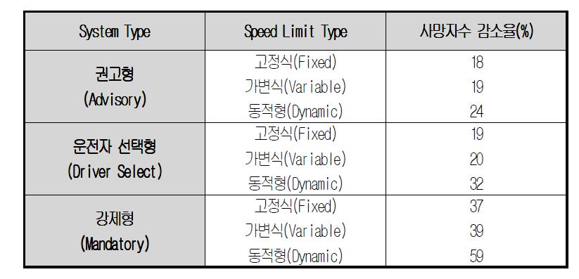 능동형 속도제어 시스템(ISA, Intelligent Speed Adaption)의 효과