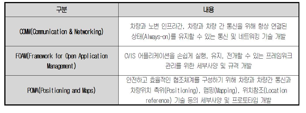 CVIS(Co-operationve Vehicle-Infrastructure Systems) 핵심기술