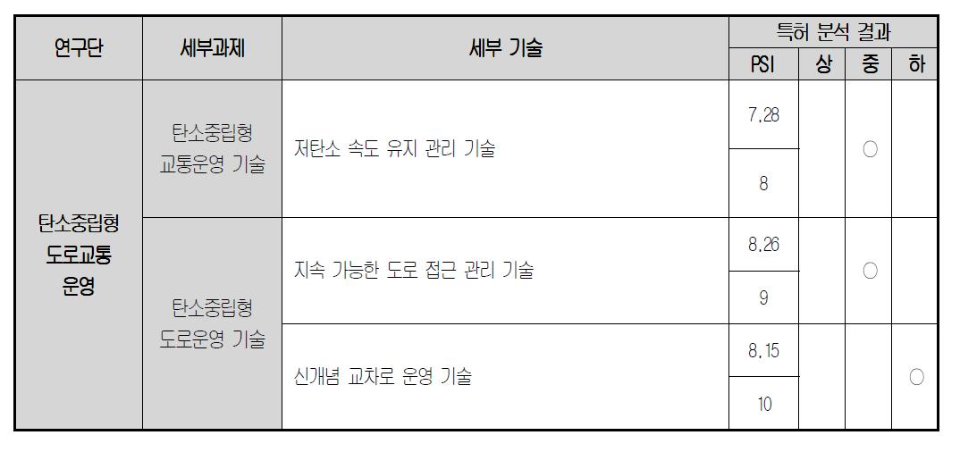 특허 분석 결과