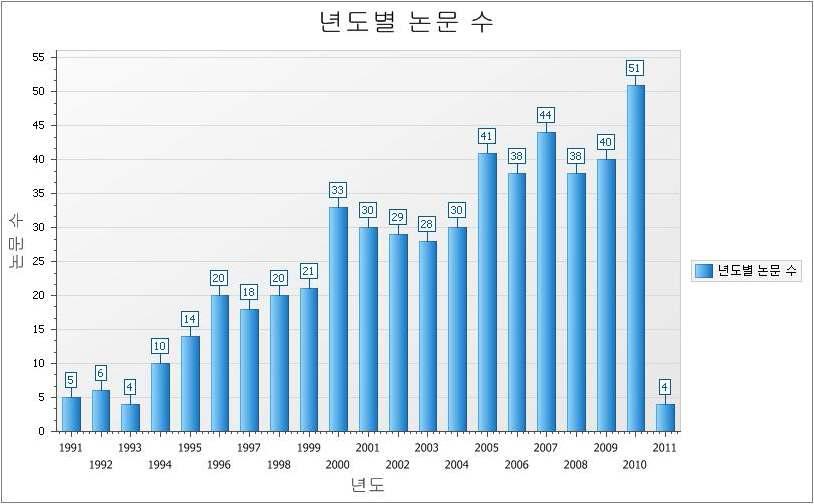 연도별 논문발표 동향(속도 관리기술)