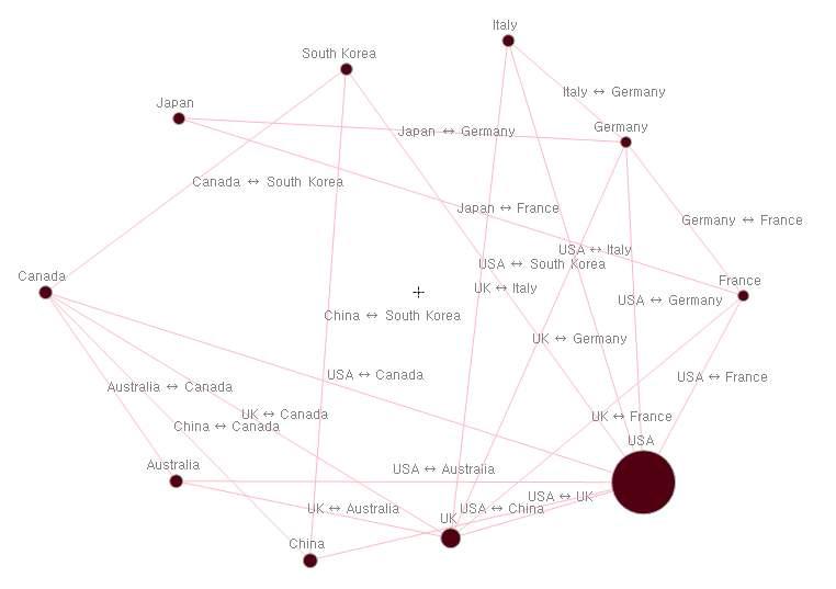 국가별 공동연구 네트워크 분석(속도 관리기술)