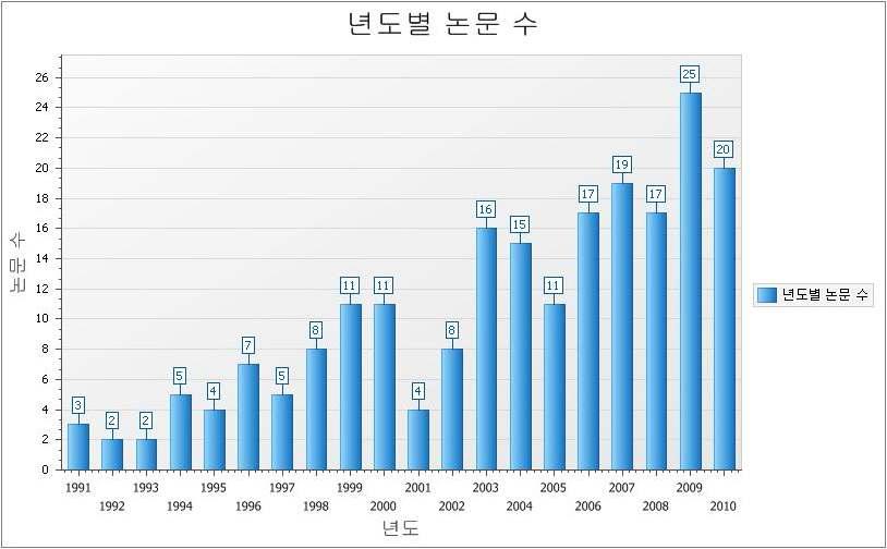 연도별 논문발표 동향(도로접근 관리기술)