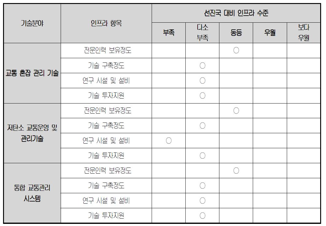 기술분야별 선진국 대비 국내 연구 인프라 수준