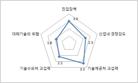 5 Forces 분석