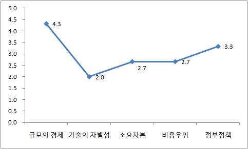 진입장벽 분석