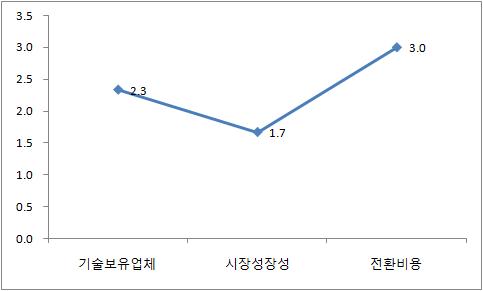 산업내 경쟁강도 분석