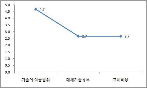 기술제공처의 교섭력 분석