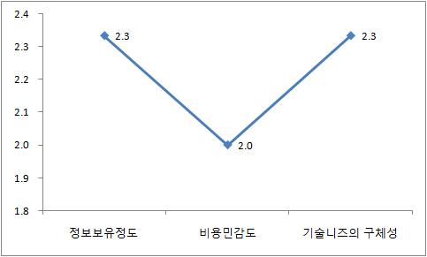 기술수요처의 교섭력 분석