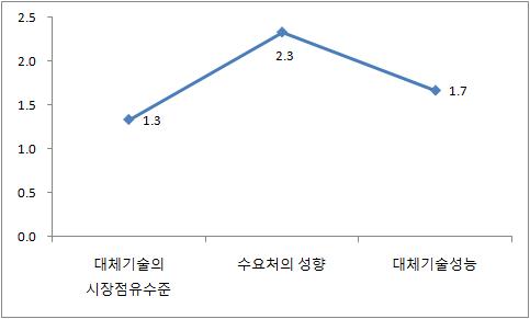 대체기술의 위협 분석