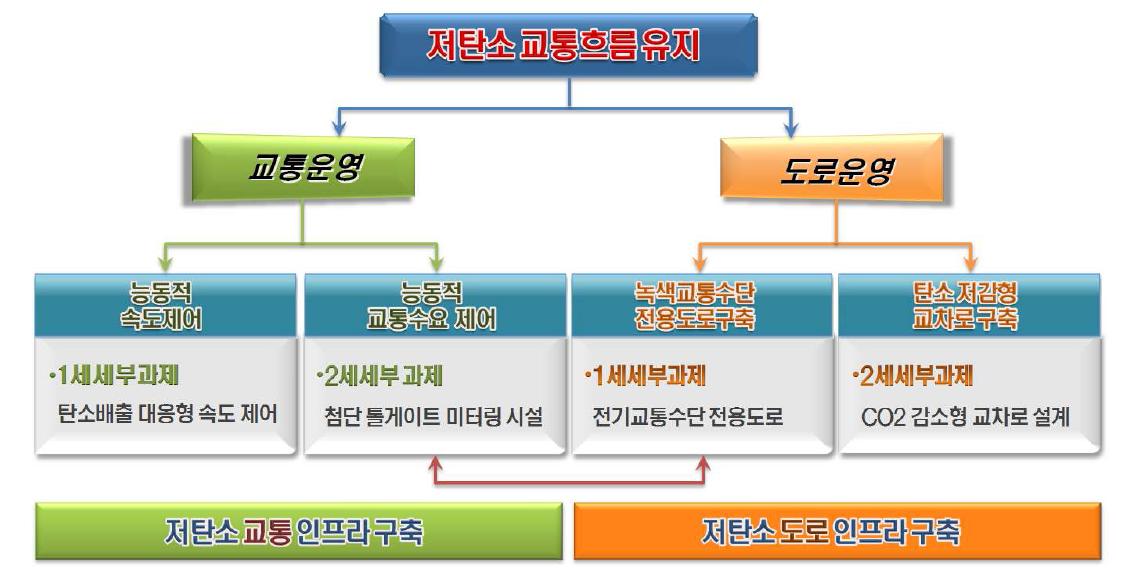 연구단 2 세세부과제간 연계관계