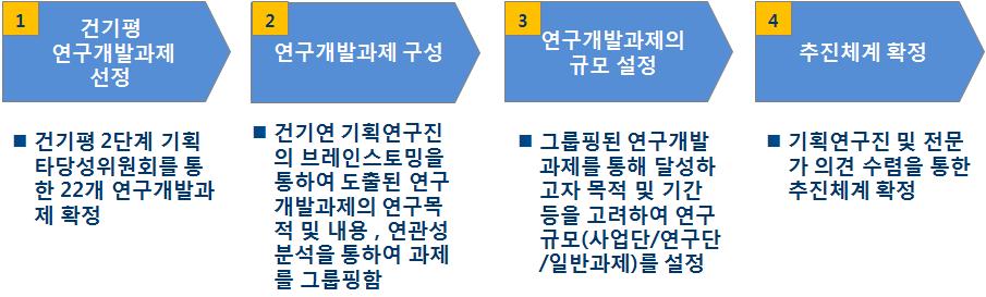 연구단 2의 연구추진절차