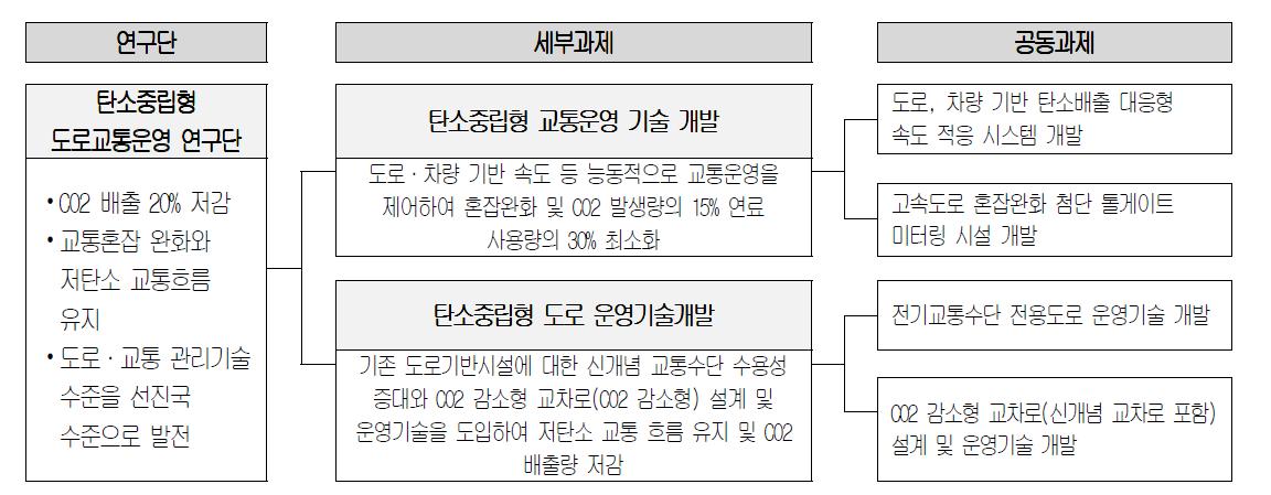 연구단 2의 연구추진체계