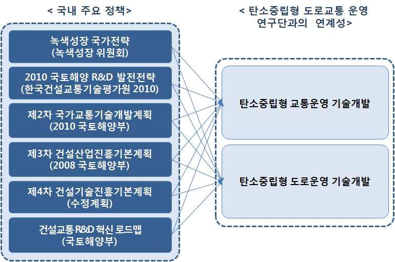 상위 유관기관과 세부과제 부합성