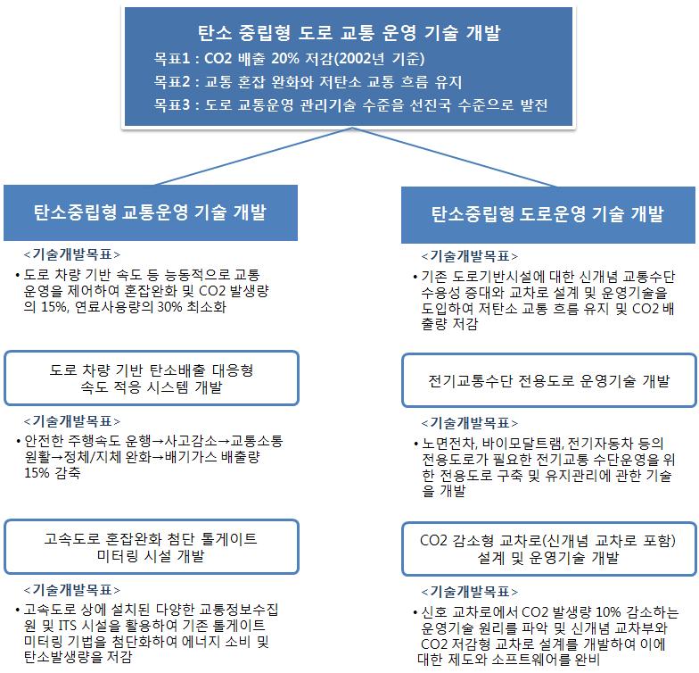 연구단 과제 구성 체계