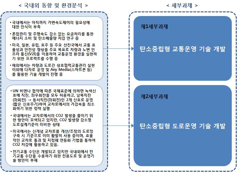 세부과제별 국내외 동향 및 환경분석