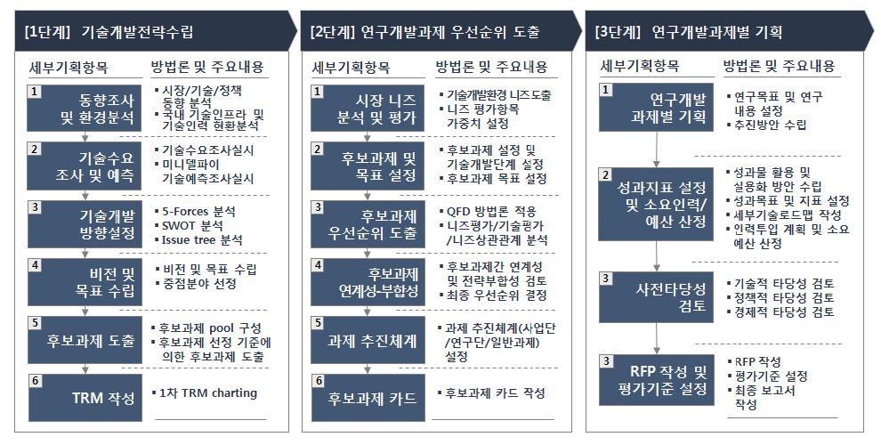 세부과제 및 세세부과제의 도출 프로세스