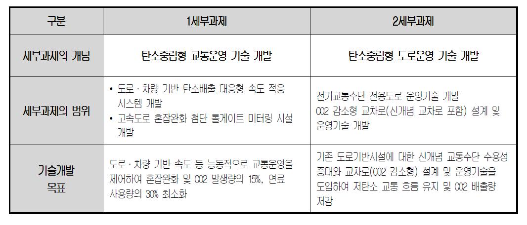 세부과제별 연구개발 목표