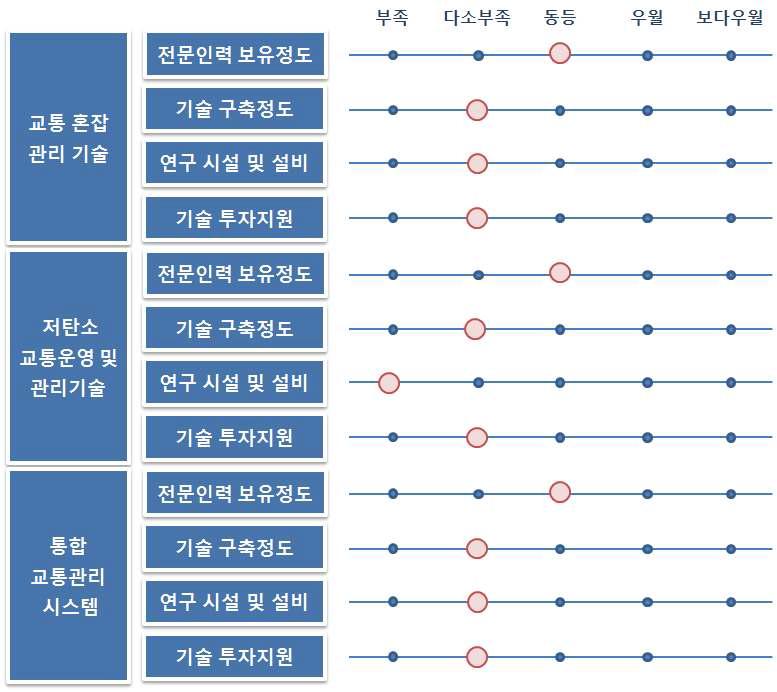 기술분야별 선진국대비 국내 연구 인프라 수준