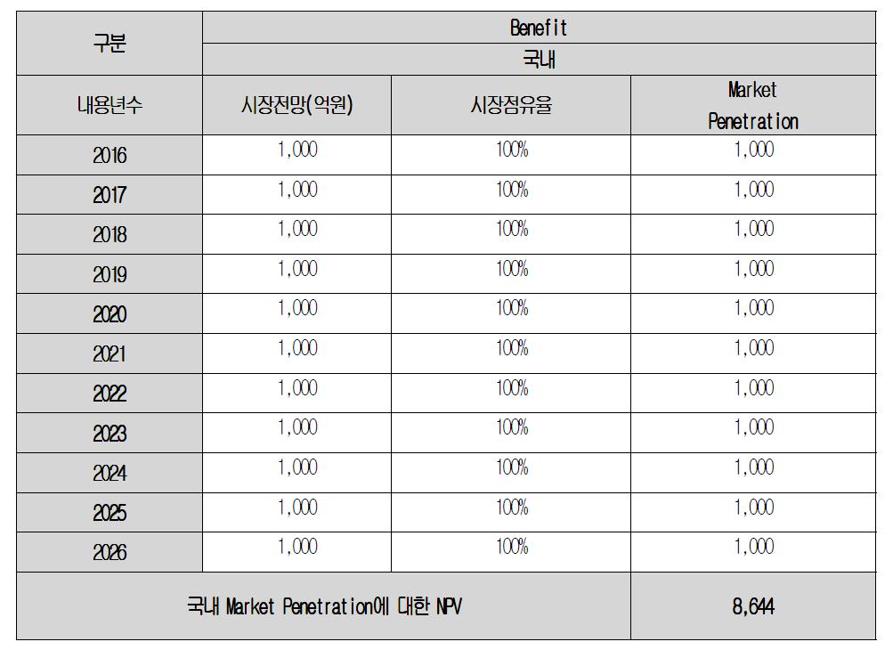 ①시장의 Benefit 산출