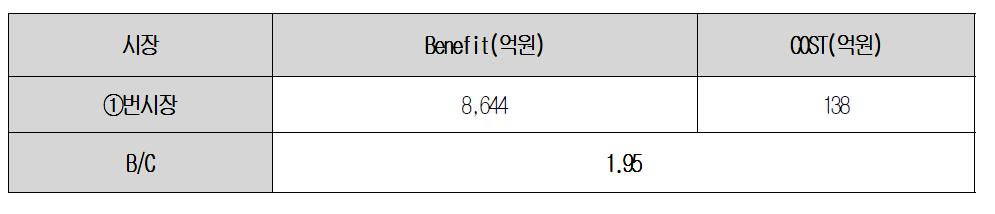 B/C ratio 산출