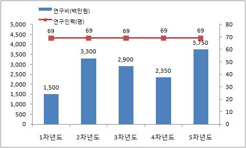 연차별 연구비 및 연구인력 현황