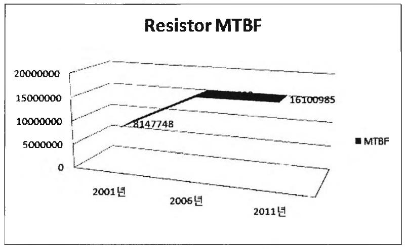 Resistor의 MTBF 추이
