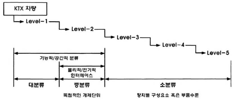 KTX 차량 PBS 분류체계